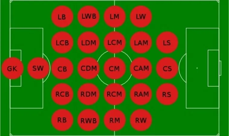 Khám Phá Các Vị Trí Trong Bóng Đá Cùng Bongdalu.cn.com 2 Các vị trí trong bóng đá