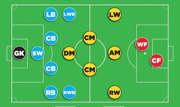 Khám Phá Các Vị Trí Trong Bóng Đá Cùng Bongdalu.cn.com 1 vị trí trong bóng đá